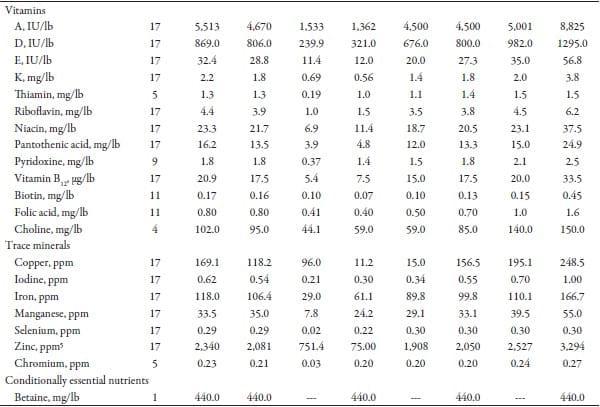 Vitamin and Trace Minerals: A Survey of Current Feeding Regimens - Image 2