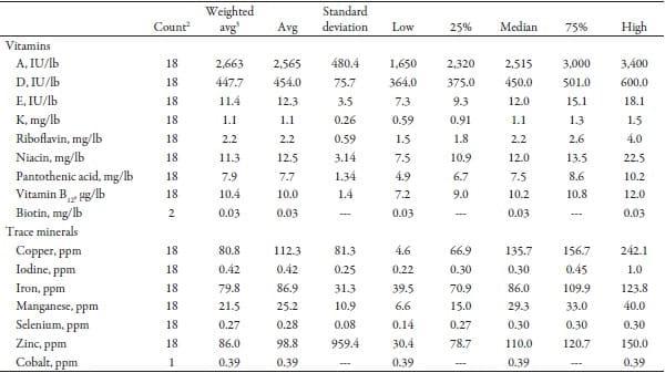 Vitamin and Trace Minerals: A Survey of Current Feeding Regimens - Image 4