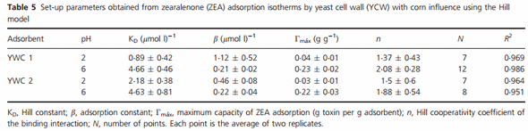 The corn influence on the adsorption levels of aflatoxin B1 and zearalenone by yeast cell wall - Image 7