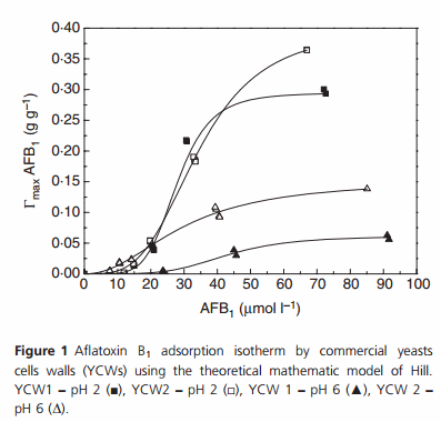 The corn influence on the adsorption levels of aflatoxin B1 and zearalenone by yeast cell wall - Image 4