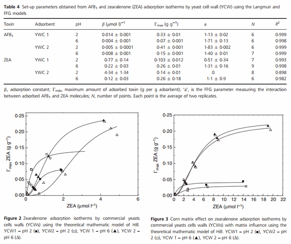 The corn influence on the adsorption levels of aflatoxin B1 and zearalenone by yeast cell wall - Image 6