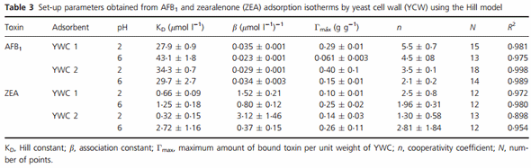 The corn influence on the adsorption levels of aflatoxin B1 and zearalenone by yeast cell wall - Image 5