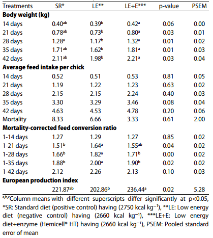 Effect of ß-mannanase on the Performance and Digestibility of Broilers - Image 4