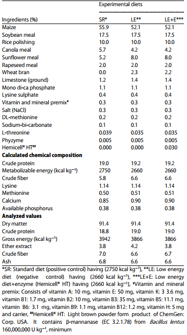 Effect of ß-mannanase on the Performance and Digestibility of Broilers - Image 2