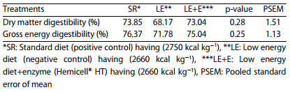Effect of ß-mannanase on the Performance and Digestibility of Broilers - Image 6