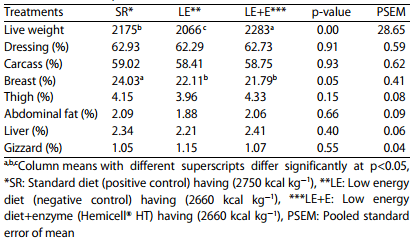 Effect of ß-mannanase on the Performance and Digestibility of Broilers - Image 5
