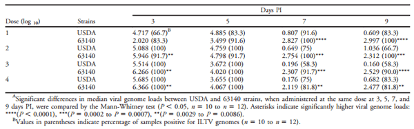 Infection of Broilers with Two Virulent Strains of Infectious Laryngotracheitis Virus: Criteria for Evaluation of Experimental Infections - Image 5