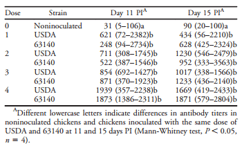 Infection of Broilers with Two Virulent Strains of Infectious Laryngotracheitis Virus: Criteria for Evaluation of Experimental Infections - Image 6