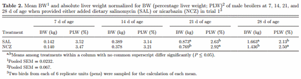 Effects of nicarbazin on the blood glucose and liver glycogen statuses of male broilers - Image 2