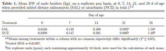 Effects of nicarbazin on the blood glucose and liver glycogen statuses of male broilers - Image 1