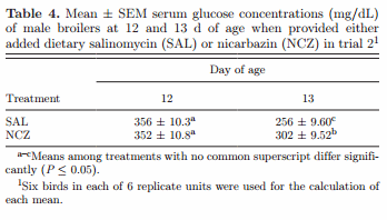 Effects of nicarbazin on the blood glucose and liver glycogen statuses of male broilers - Image 4