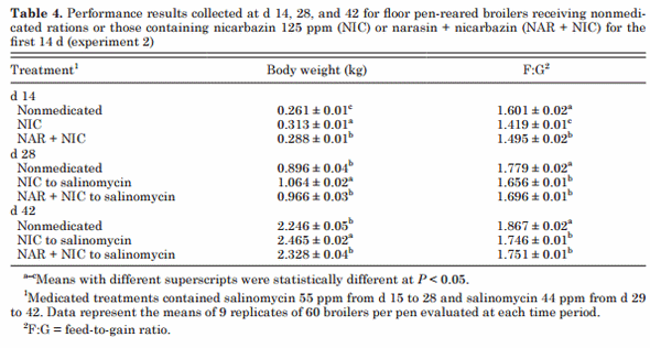 Sensitivity of Eimeria Field Isolates in the United States: Responses of Nicarbazin-Containing Anticoccidials - Image 4