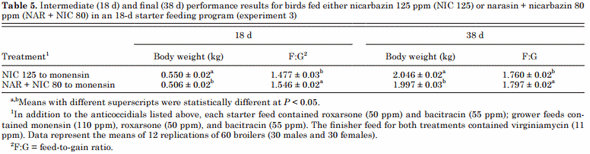 Sensitivity of Eimeria Field Isolates in the United States: Responses of Nicarbazin-Containing Anticoccidials - Image 5