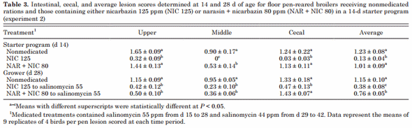 Sensitivity of Eimeria Field Isolates in the United States: Responses of Nicarbazin-Containing Anticoccidials - Image 3