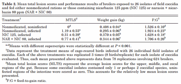 Sensitivity of Eimeria Field Isolates in the United States: Responses of Nicarbazin-Containing Anticoccidials - Image 2