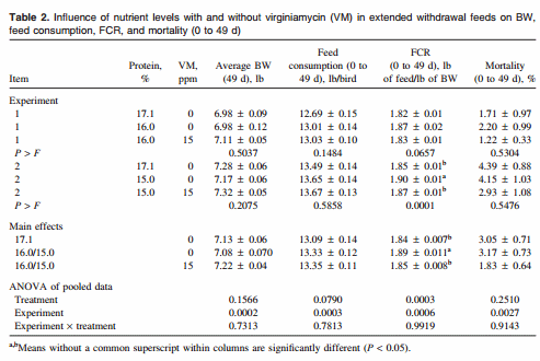Live and Processing Performance Responses of Broilers Fed Low and Extra-Low Nutrient Density Withdrawal Diets Supplemented with Virginiamycin - Image 2