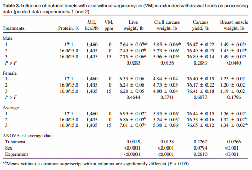 Live and Processing Performance Responses of Broilers Fed Low and Extra-Low Nutrient Density Withdrawal Diets Supplemented with Virginiamycin - Image 3
