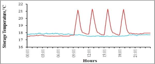 Effect of Temperature Fluctuation During Storage on Hatchability and Embryonic Mortality of Broiler Hatching Eggs - Image 1