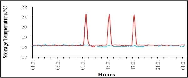 Effect of Temperature Fluctuation During Storage on Hatchability and Embryonic Mortality of Broiler Hatching Eggs - Image 2
