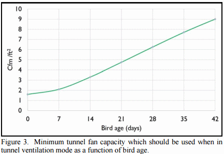 Tunnel Operation Tips for Houses with Young Birds - Image 2