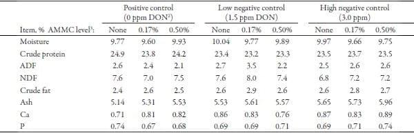 Effects of an Algae-Modified Montmorillonite Clay on Growth Performance of Nursery Pigs Fed Diets Contaminated with Low Levels of Deoxynivalenol - Image 6