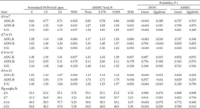 Effects of an Algae-Modified Montmorillonite Clay on Growth Performance of Nursery Pigs Fed Diets Contaminated with Low Levels of Deoxynivalenol - Image 9