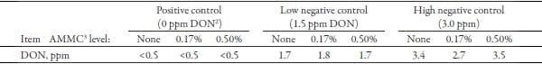 Effects of an Algae-Modified Montmorillonite Clay on Growth Performance of Nursery Pigs Fed Diets Contaminated with Low Levels of Deoxynivalenol - Image 5