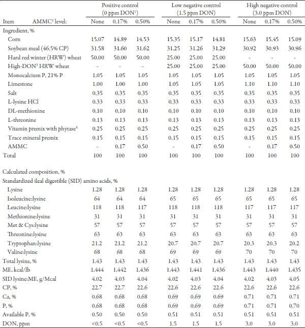 Effects of an Algae-Modified Montmorillonite Clay on Growth Performance of Nursery Pigs Fed Diets Contaminated with Low Levels of Deoxynivalenol - Image 1