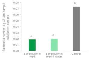 Salmonella reduction in pork production - Image 2