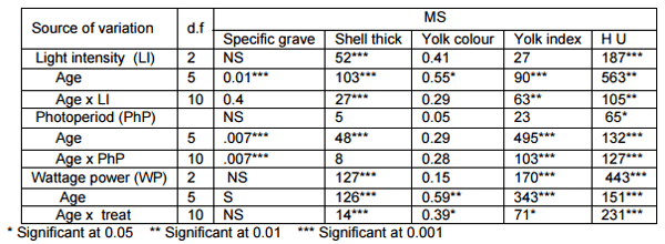 The Effect of Photoperiod, Light Intensity and Wattage Power on Egg Components and Egg Quality - Image 10