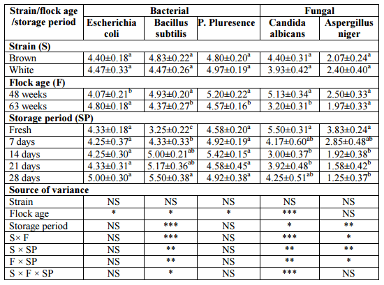 Egg Quality Traits and Shell Microbial Contaminations in Two Commercial Layer Strains Affected by Flock Age and Storage Period - Image 3