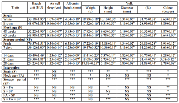 Egg Quality Traits and Shell Microbial Contaminations in Two Commercial Layer Strains Affected by Flock Age and Storage Period - Image 2