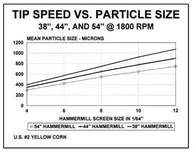 Economics of Grinding for Pelleted Feeds - Image 14