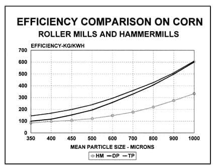 Economics of Grinding for Pelleted Feeds - Image 8