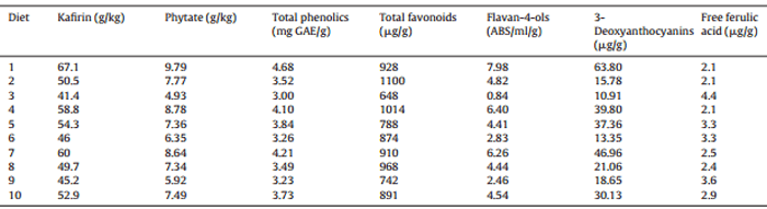 Comparative performance of broiler chickens offered ten equivalent diets based on three grain sorghum varieties as determined by response surface mixture design - Image 22