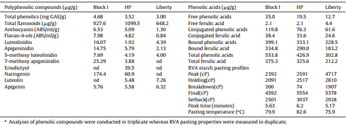 Comparative performance of broiler chickens offered ten equivalent diets based on three grain sorghum varieties as determined by response surface mixture design - Image 4
