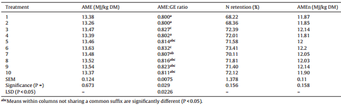 Comparative performance of broiler chickens offered ten equivalent diets based on three grain sorghum varieties as determined by response surface mixture design - Image 13