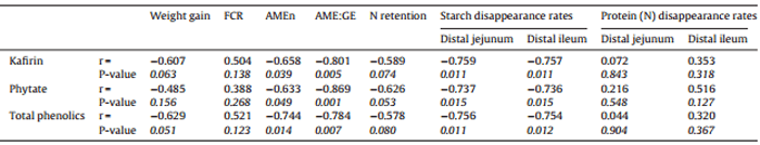 Comparative performance of broiler chickens offered ten equivalent diets based on three grain sorghum varieties as determined by response surface mixture design - Image 24