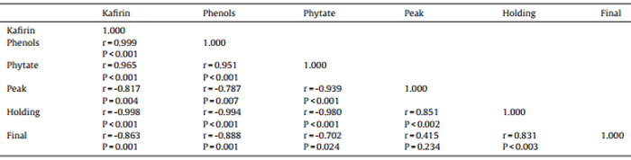 Comparative performance of broiler chickens offered ten equivalent diets based on three grain sorghum varieties as determined by response surface mixture design - Image 28