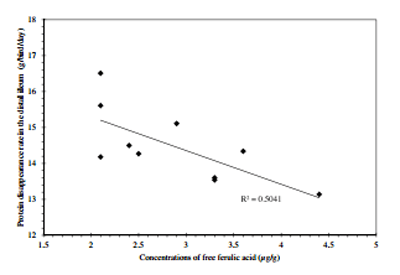 Comparative performance of broiler chickens offered ten equivalent diets based on three grain sorghum varieties as determined by response surface mixture design - Image 27