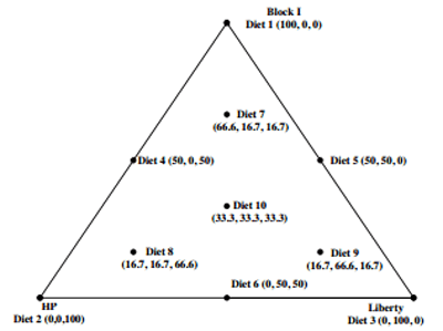 Comparative performance of broiler chickens offered ten equivalent diets based on three grain sorghum varieties as determined by response surface mixture design - Image 8