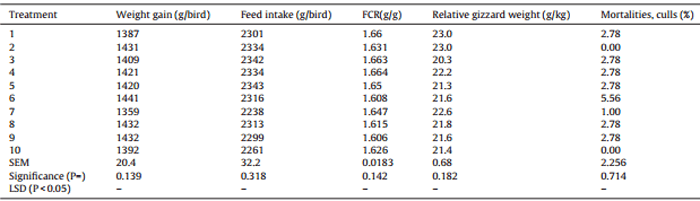 Comparative performance of broiler chickens offered ten equivalent diets based on three grain sorghum varieties as determined by response surface mixture design - Image 11