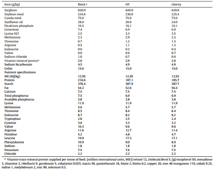 Comparative performance of broiler chickens offered ten equivalent diets based on three grain sorghum varieties as determined by response surface mixture design - Image 6