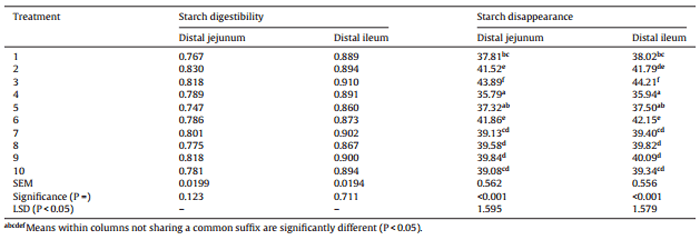 Comparative performance of broiler chickens offered ten equivalent diets based on three grain sorghum varieties as determined by response surface mixture design - Image 15