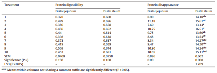 Comparative performance of broiler chickens offered ten equivalent diets based on three grain sorghum varieties as determined by response surface mixture design - Image 17