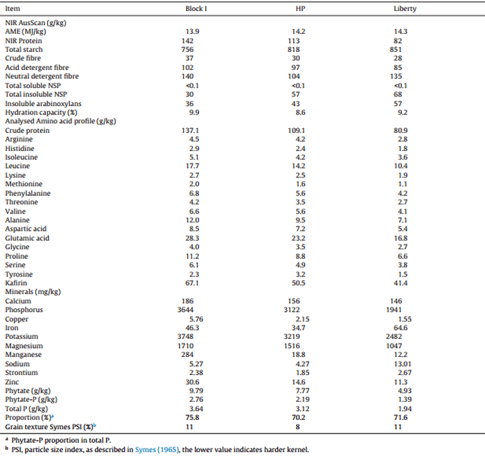 Comparative performance of broiler chickens offered ten equivalent diets based on three grain sorghum varieties as determined by response surface mixture design - Image 1