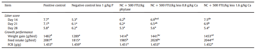 The multidimensional causal factors of ‘wet litter’ in chicken-meat production - Image 3