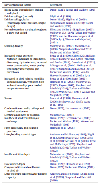 The multidimensional causal factors of ‘wet litter’ in chicken-meat production - Image 2