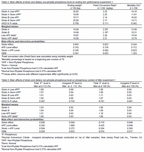 Effect of Strain and Finisher Diet Non-Phytate Phosphorus Level on Performance and Litter Composition in Large Tom Production - Image 2