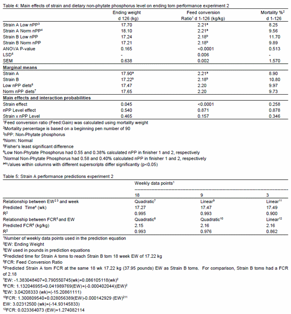 Effect of Strain and Finisher Diet Non-Phytate Phosphorus Level on Performance and Litter Composition in Large Tom Production - Image 3